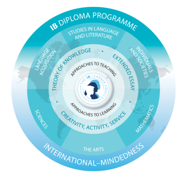 diploma program model IB