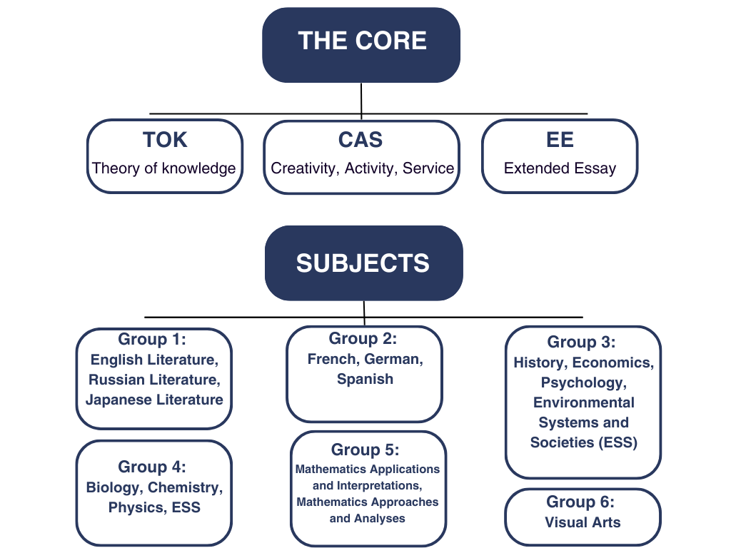 IB Curriculum - Subjects